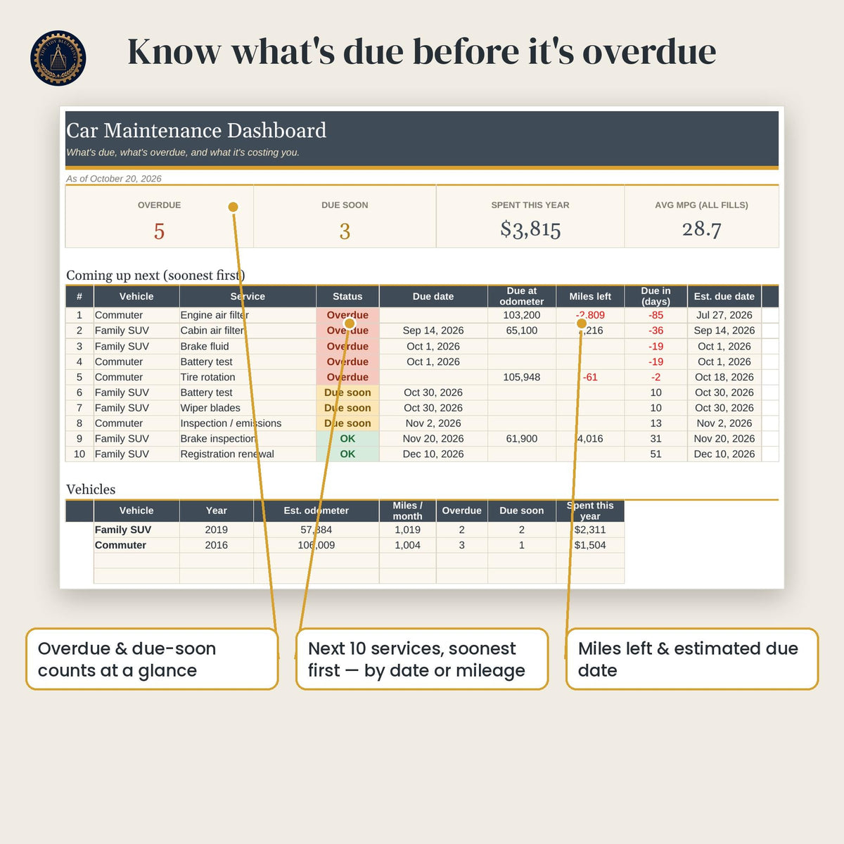 Car Maintenance Log for 4 Vehicles – Excel, Google Sheets and Printable PDF